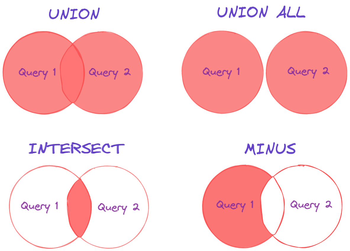 Algodaily Sql Set Operators 5776